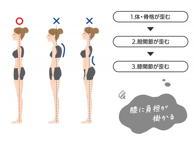 膝に負担がかかる流れ